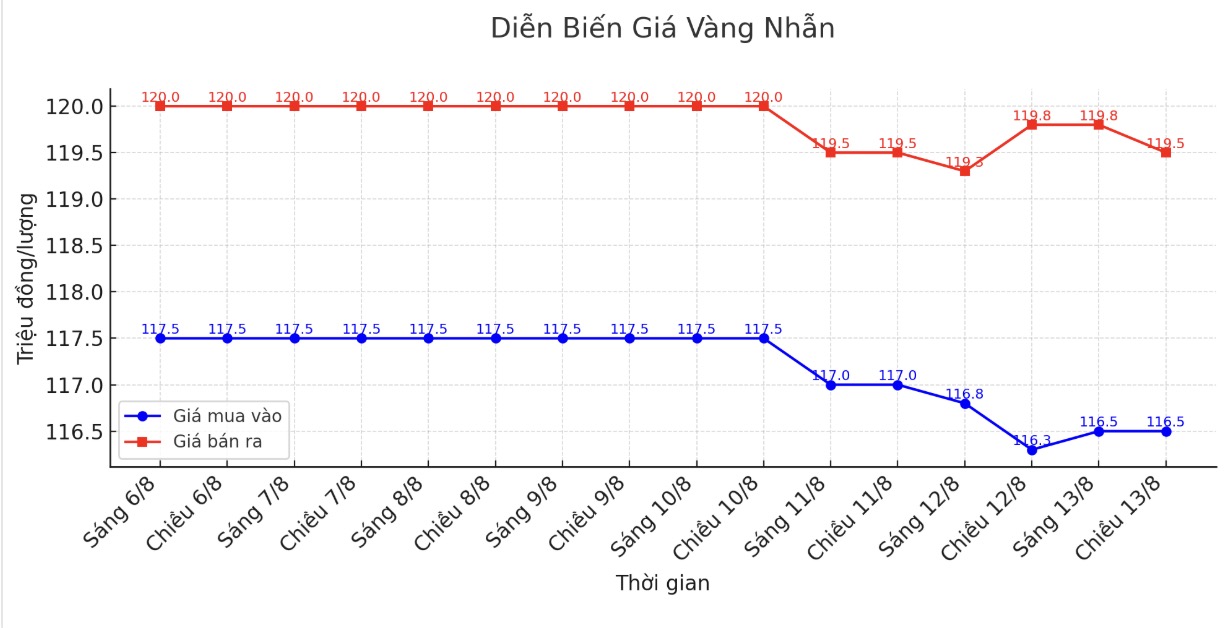 Dien bien gia vang nhan nhung phien giao dich gan day. Bieu do: Khuong Duy  