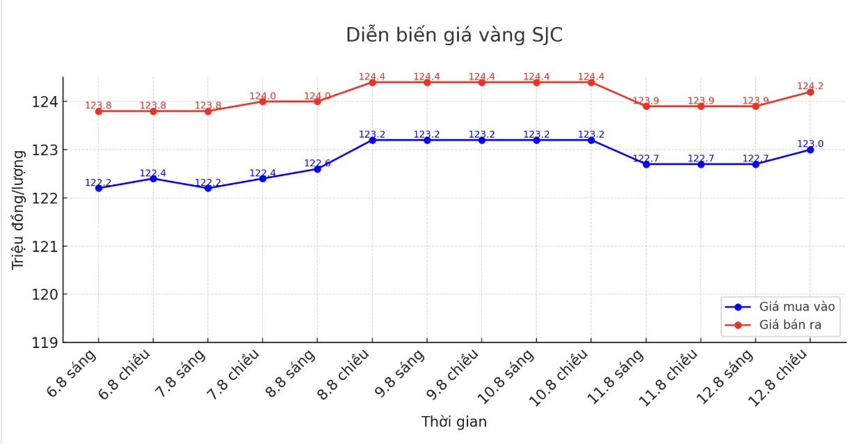 Dien bien gia vang SJC nhung phien giao dich gan day. Bieu do: Khuong Duy  