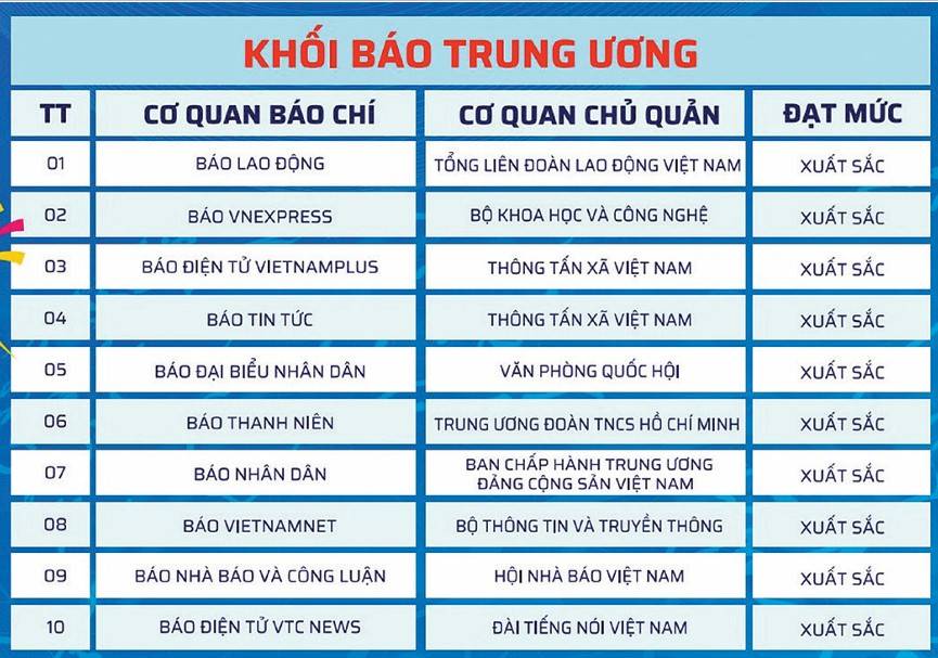 Bao Lao Dong vuon len vi tri so 1 trong cac co quan bao chi Trung uong dat muc xuat sac ve muc do truong thanh chuyen doi so bao chi nam 2024. Anh: Bo KHCN 