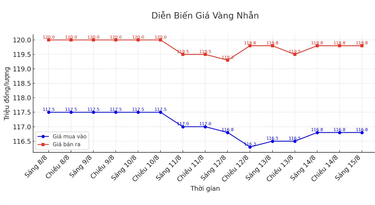 Dien bien gia vang nhan nhung phien giao dich gan day. Bieu do: Khuong Duy  