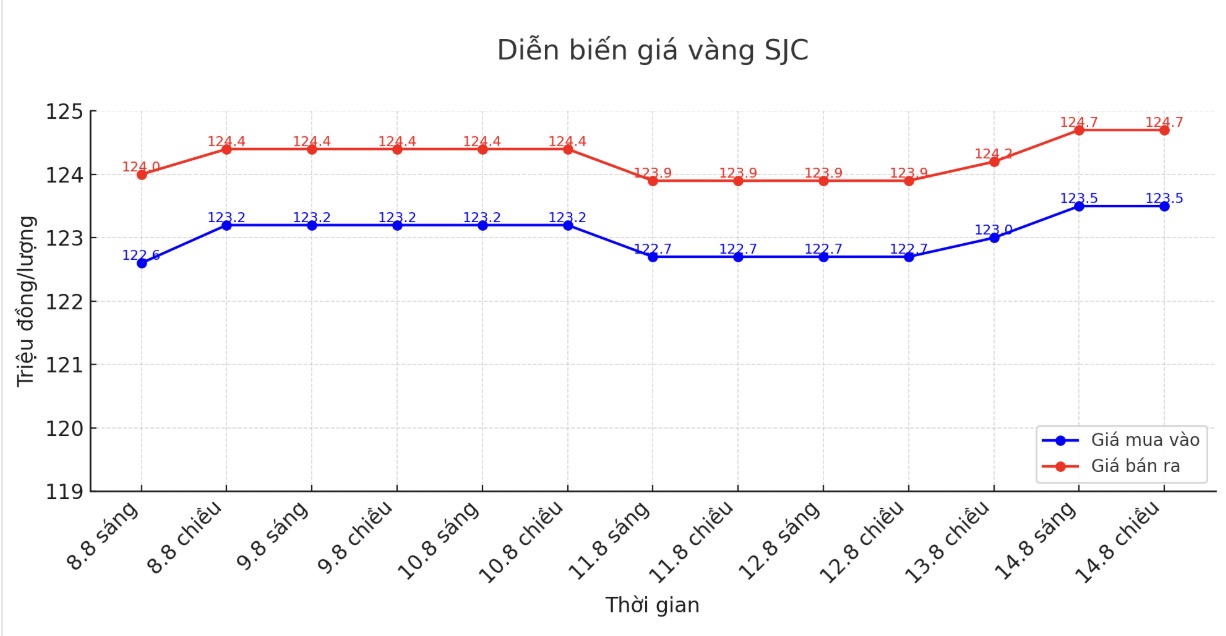Dien bien gia vang SJC nhung phien giao dich gan day. Bieu do: Khuong Duy