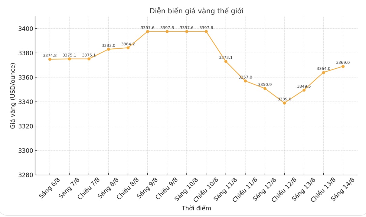 Dien bien gia vang the gioi nhung phien giao dich gan day. Bieu do: Phan Anh 