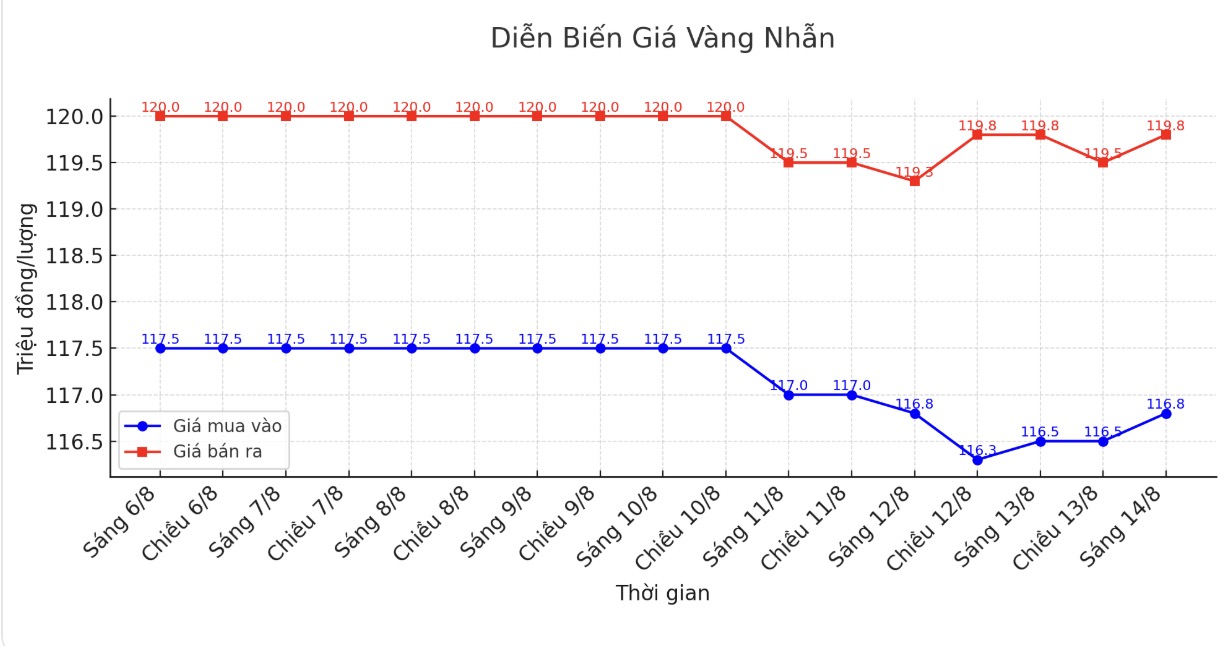 Dien bien gia vang nhan nhung phien giao dich gan day. Bieu do: Khuong Duy