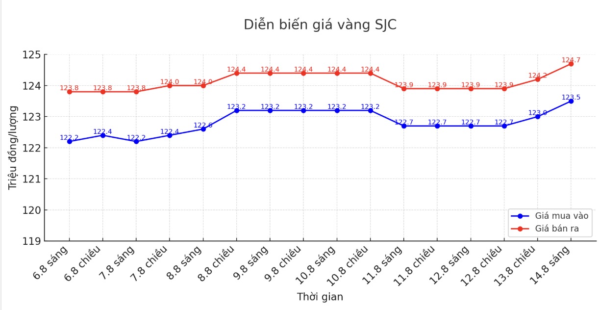 Dien bien gia vang SJC nhung phien giao dich gan day. Bieu do: Phan Anh 
