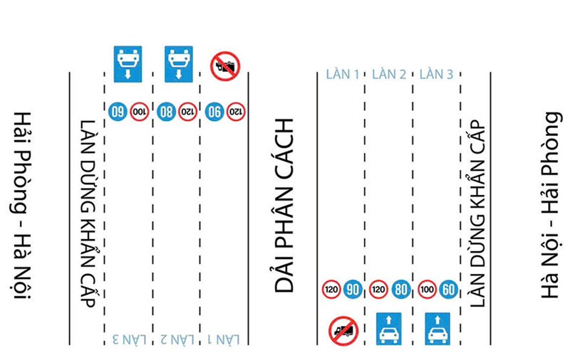 The authorities are piloting lane division and speed regulation on the Hanoi - Hai Phong expressway. Photo: Traffic Police Department