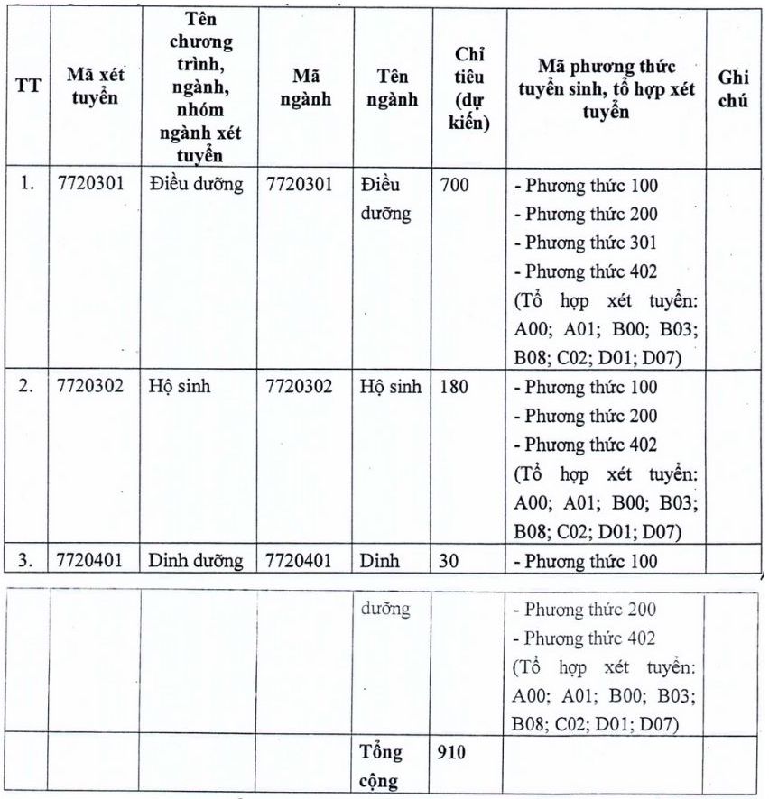 Chi tieu tuyen sinh Truong Dai hoc Dieu duong Nam Dinh nam 2025. Anh: Truong Dai hoc Dieu duong Nam Dinh