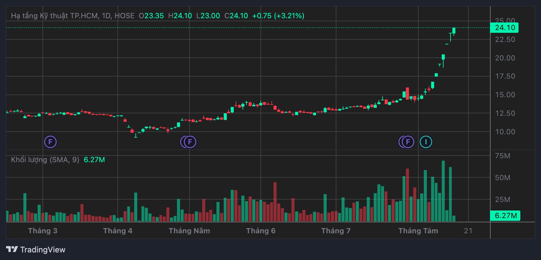 CII shares have just gone through 6 consecutive ceiling increases. Photo: TCBS