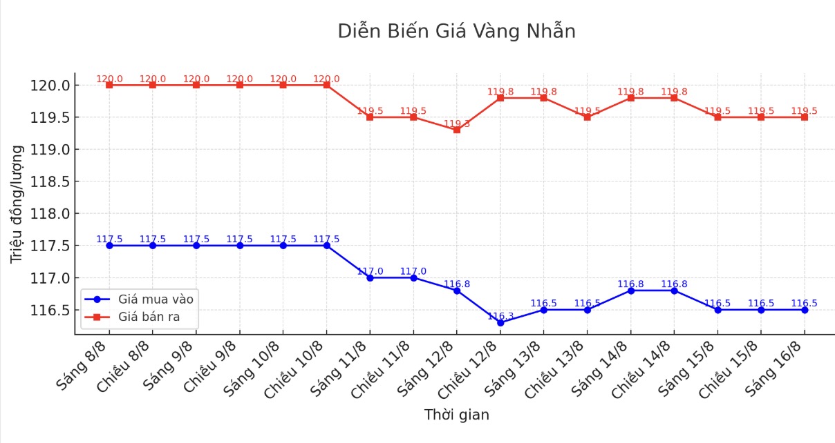 Dien bien gia vang nhan nhung phien giao dich gan day. Bieu do: Khuong Duy