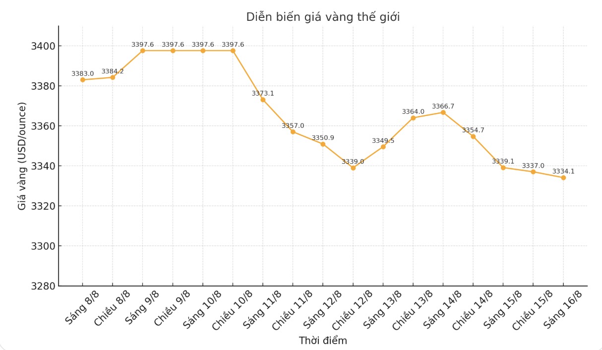 Dien bien gia vang the gioi nhung phien giao dich gan day. Bieu do: Khuong Duy