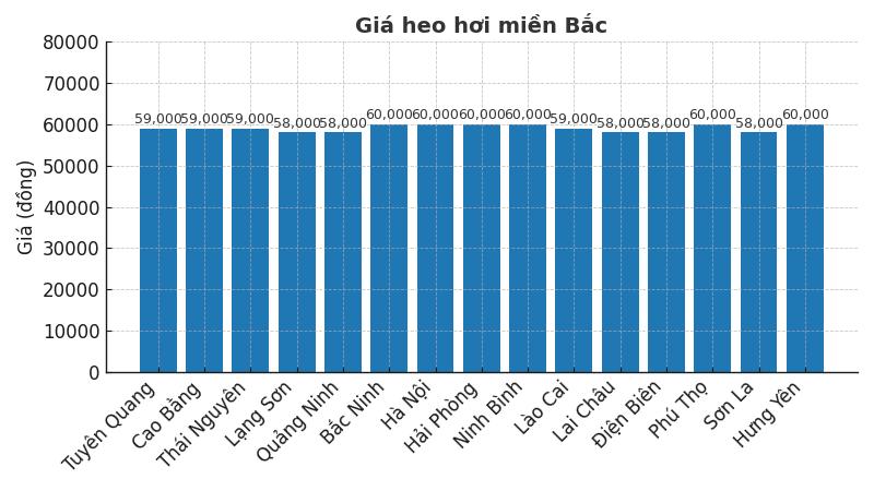 Gia heo hoi ngay 15.8 tai khu vuc mien Bac. Do hoa: Thuy Linh