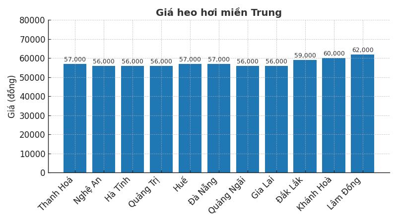 Gia heo hoi ngay 15.8 tai khu vuc mien Trung. Do hoa: Thuy Linh
