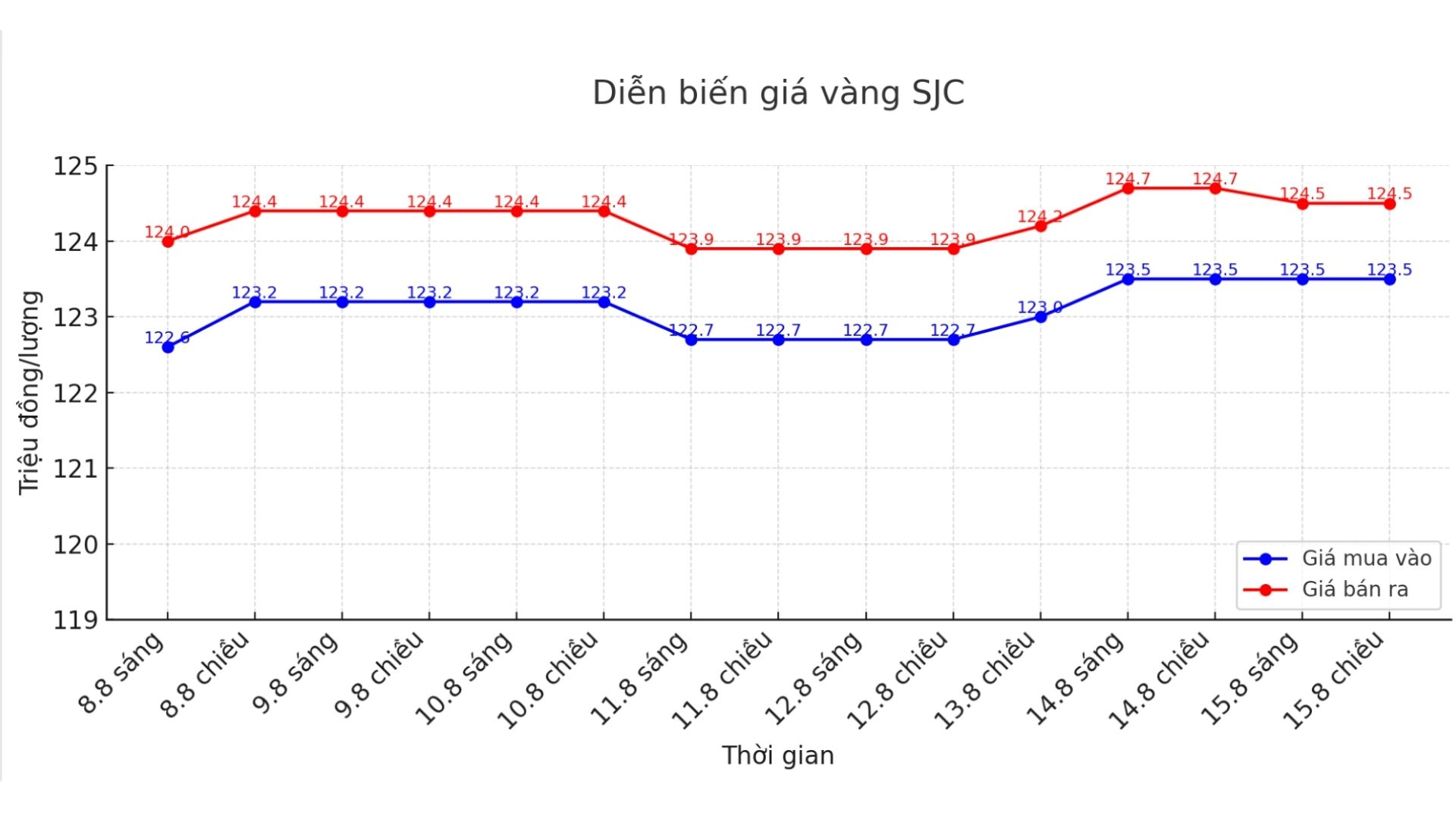 Dien bien gia vang SJC nhung phien giao dich gan day. Bieu do: Phuong Anh  