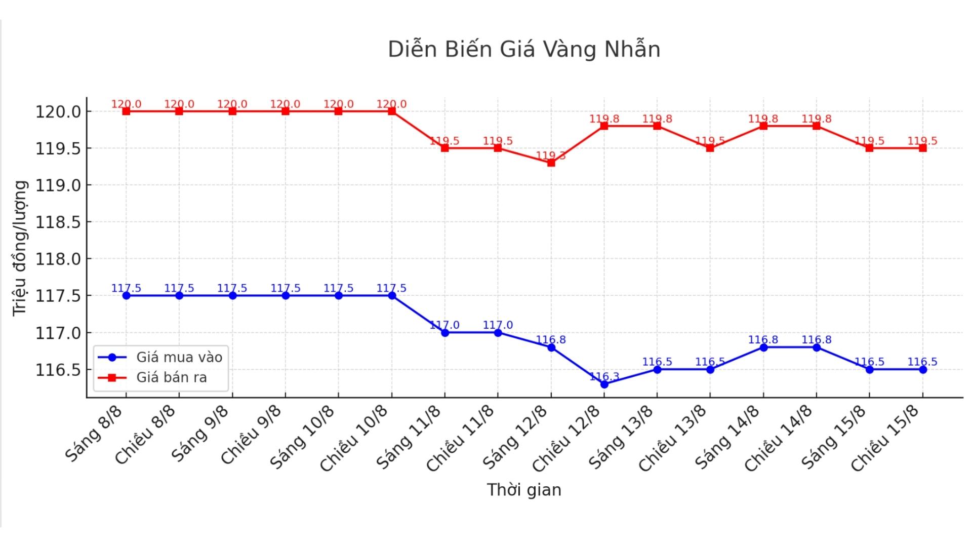 Dien bien gia vang nhan nhung phien giao dich gan day. Bieu do: Phuong Anh  