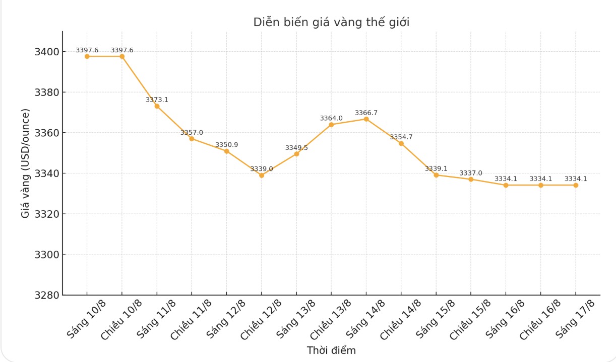 Dien bien gia vang the gioi nhung phien giao dich gan day. Bieu do: Phan Anh