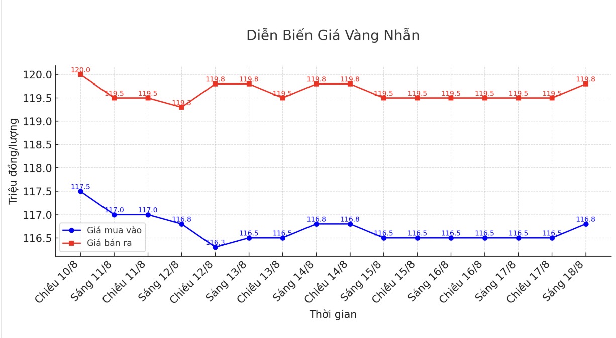Dien bien gia vang nhan nhung phien giao dich gan day. Bieu do: Khuong Duy