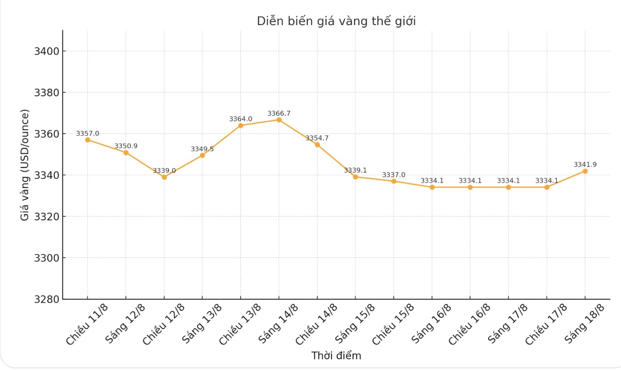 Dien bien gia vang the gioi nhung phien giao dich gan day. Bieu do: Khuong Duy
