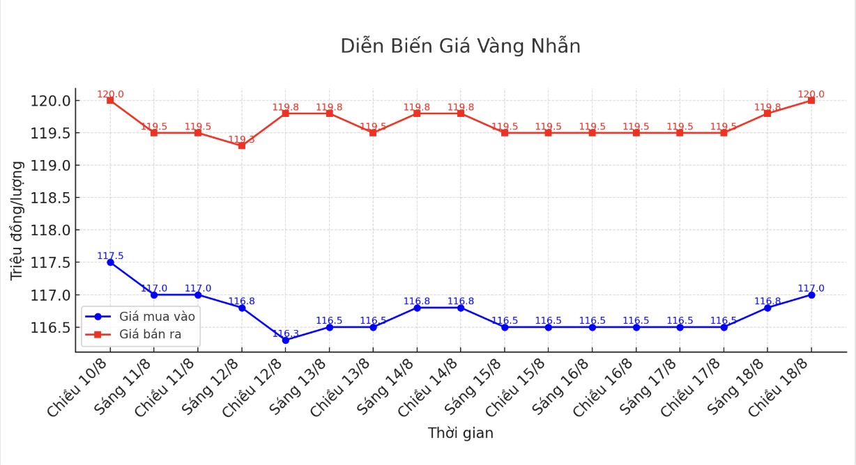Dien bien gia vang nhan nhung phien giao dich gan day. Bieu do: Khuong Duy