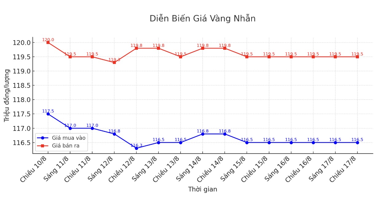 Dien bien gia vang nhan nhung phien giao dich gan day. Bieu do: Khuong Duy
