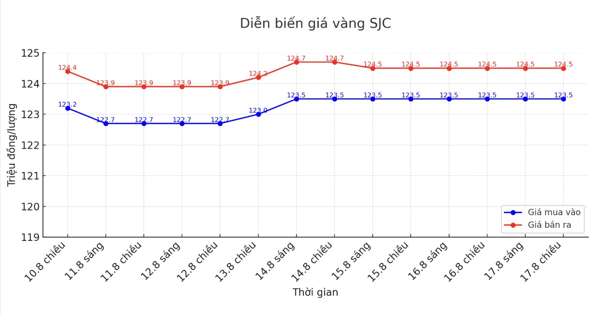 Dien bien gia vang SJC nhung phien giao dich gan day. Bieu do: Khuong Duy