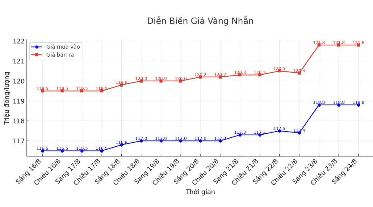 Dien bien gia vang nhan thoi gian gan day. Bieu do: Khuong Duy