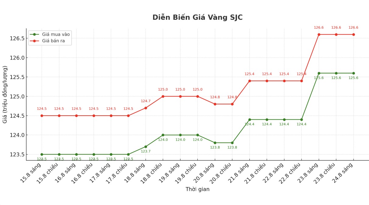 Dien bien gia vang mieng SJC nhung phien gan day. Bieu do: Phan Anh