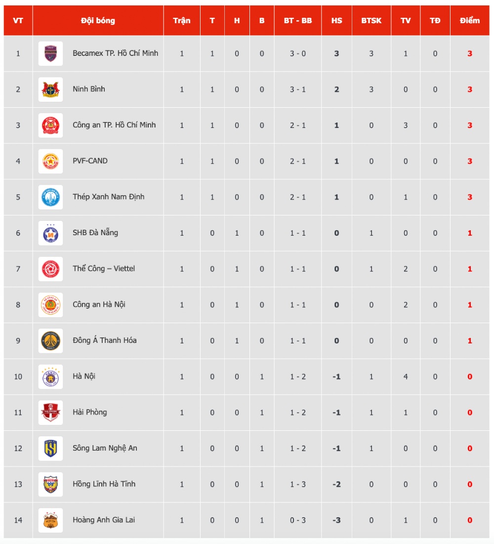 Bang xep hang V.League 2025-2026 sau vong dau dau tien.