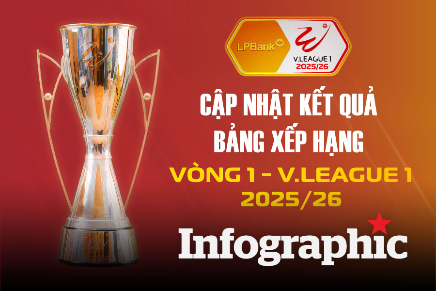 Bảng xếp hạng, kết quả vòng 1 V.League 2025/26: Tân binh mở màn ấn tượng