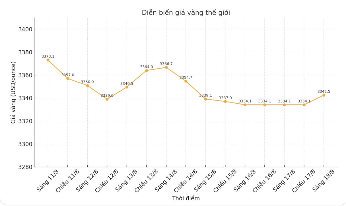 Dien bien gia vang the gioi nhung phien giao dich gan day. Bieu do: Khuong Duy