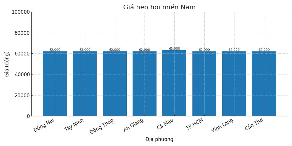 Gia heo hoi ngay 18.8 tai khu vuc mien Nam. Do hoa: Thuy Linh