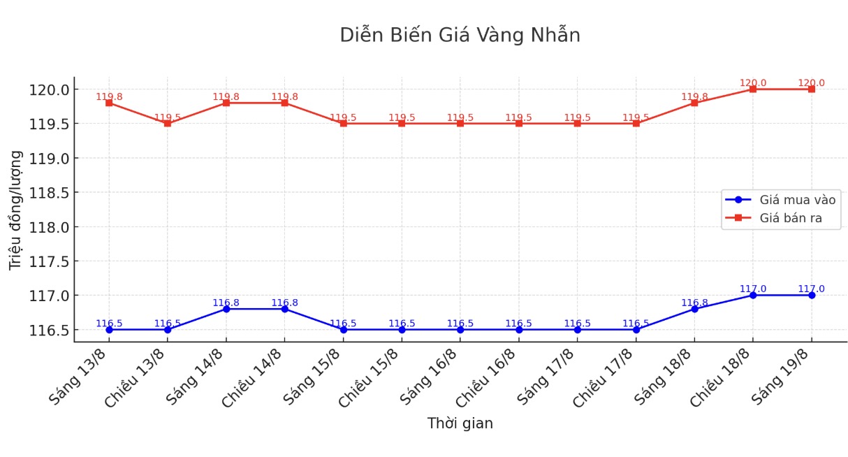 Dien bien gia vang nhan nhung phien giao dich gan day. Bieu do: Khuong Duy 