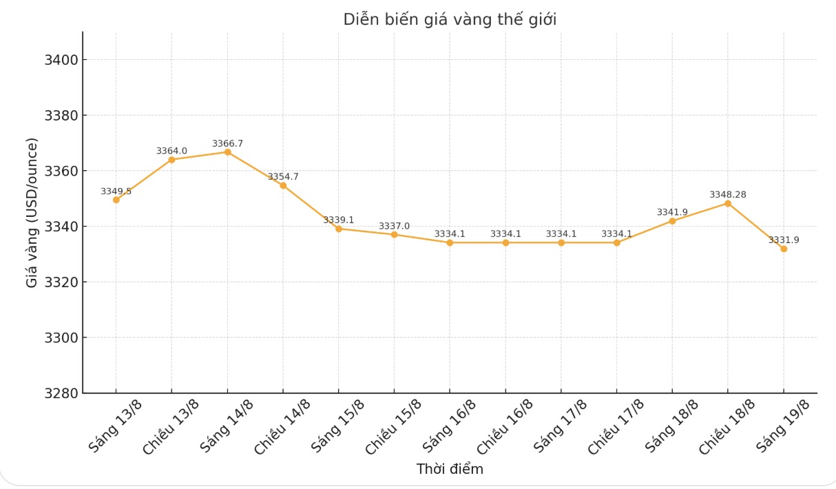 Dien bien gia vang the gioi nhung phien giao dich gan day. Bieu do: Khuong Duy