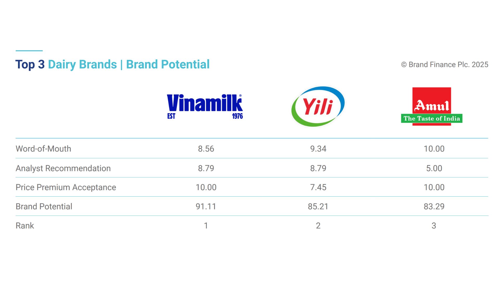 Vinamilk duoc danh gia dan dau ve tiem nang thuong hieu nganh sua, vuot qua cac ten tuoi hang dau the gioi (Nguon: Brand Finance).