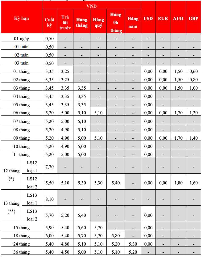 Bieu lai suat tiet kiem tai quay HDBank. Anh: HDBank  
