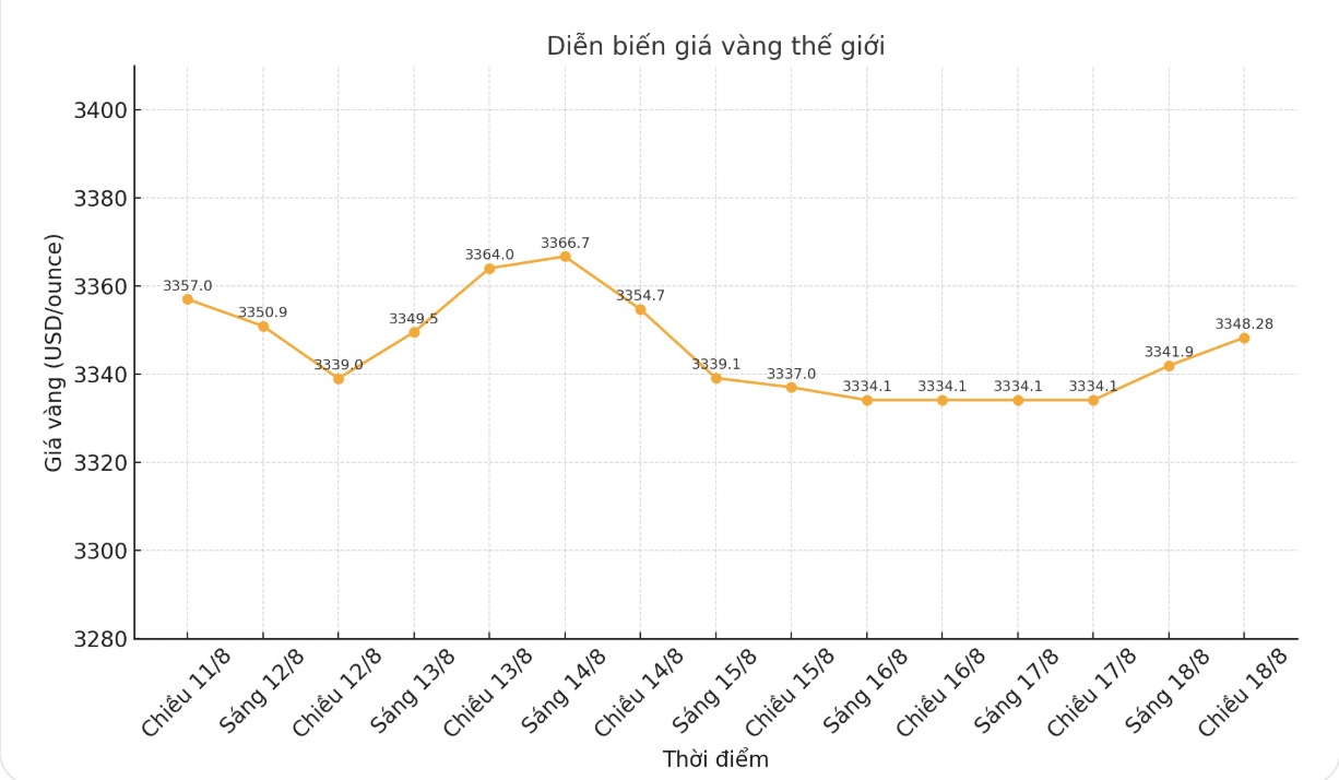 Dien bien gia vang the gioi nhung phien giao dich gan day. Bieu do: Phan Anh