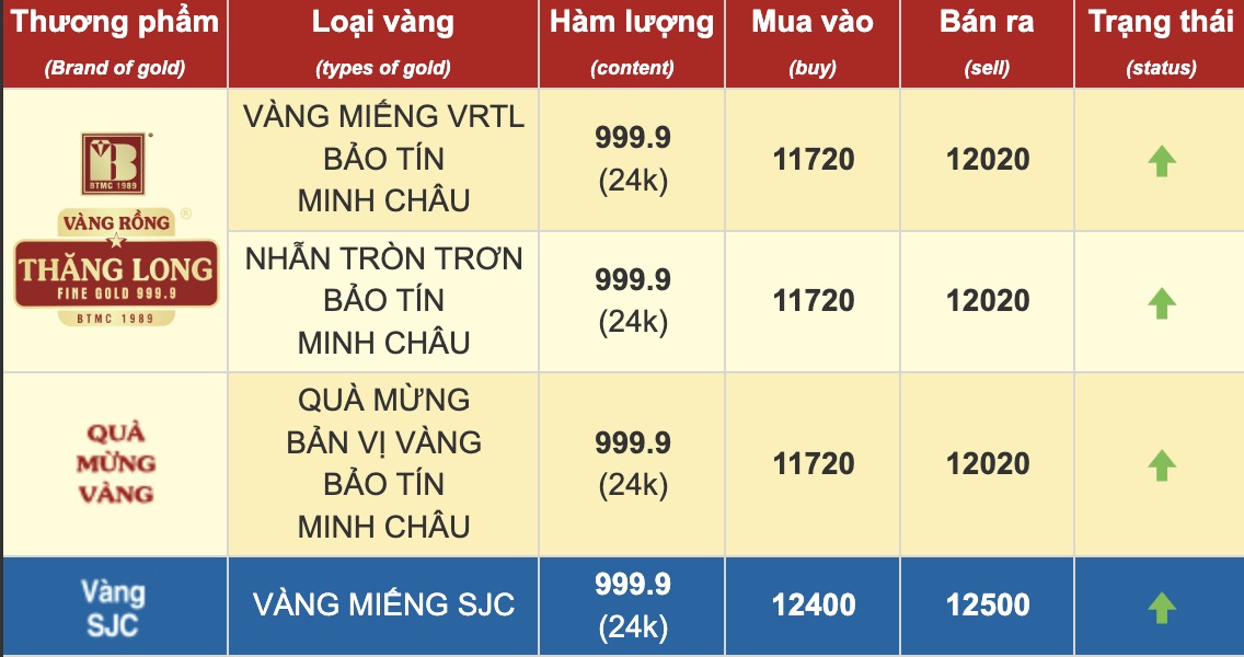 Bao Tin Minh Chau.