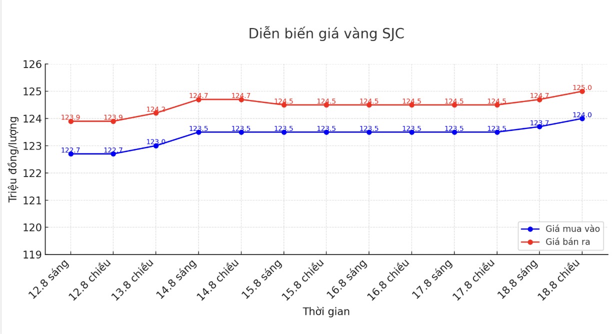 Dien bien gia vang SJC nhung phien giao dich gan day. Bieu do: Phan Anh