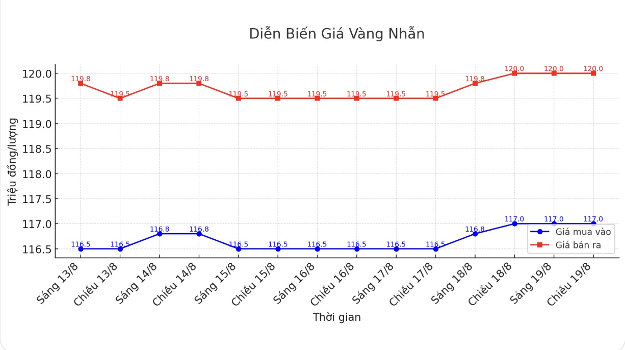 Dien bien gia vang nhan nhung phien giao dich gan day. Bieu do: Khuong Duy
