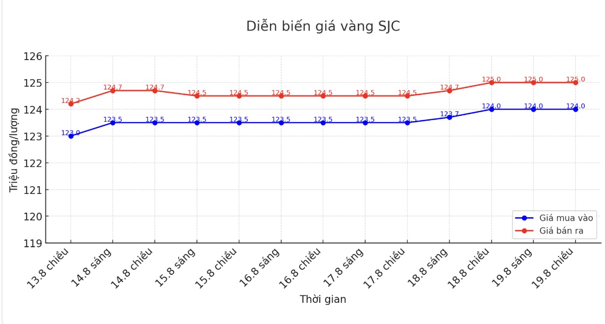 Dien bien gia vang SJC nhung phien giao dich gan day. Bieu do: Khuong Duy