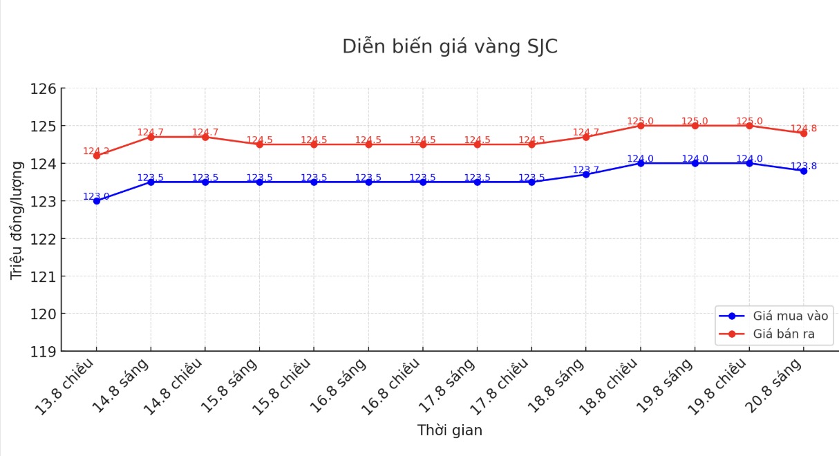 Dien bien gia vang SJC nhung phien giao dich gan day. Bieu do: Phan Anh 