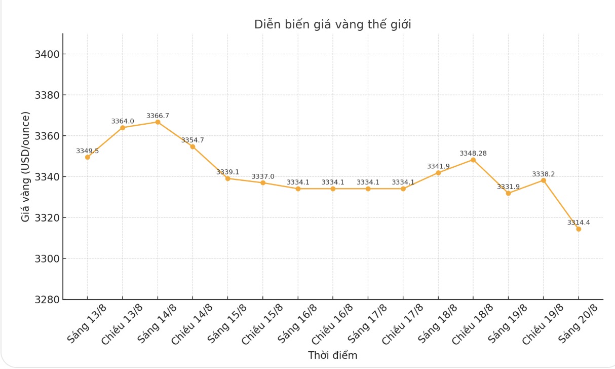 Dien bien gia vang the gioi nhung phien giao dich gan day. Bieu do: Khuong Duy