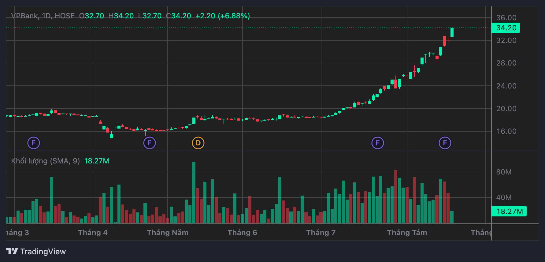 VPBankS의 IPO 임박 정보가 나타난 후 VPB 주식이 상한가를 기록했습니다. 사진: TCBS