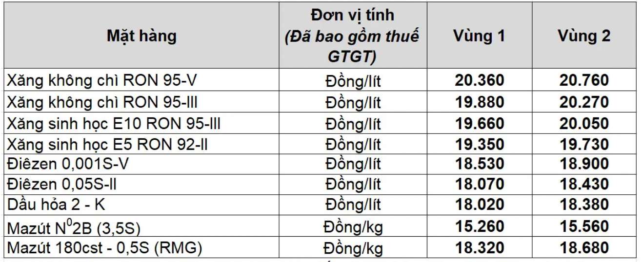 Muc gia xang dau cua Petrolimex duoc trong phien dieu chinh ngay 14.8.2025. Nguon: Petrolimex