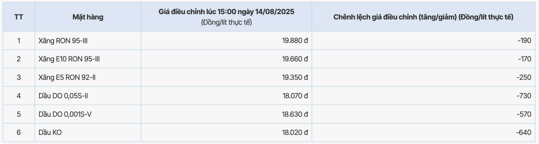 Muc gia xang dau cua Pvoil duoc trong phien dieu chinh ngay 14.8.2025. Nguon: Pvoil 