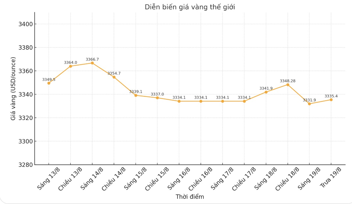 Dien bien gia vang the gioi nhung phien giao dich gan day. Bieu do: Khuong Duy 