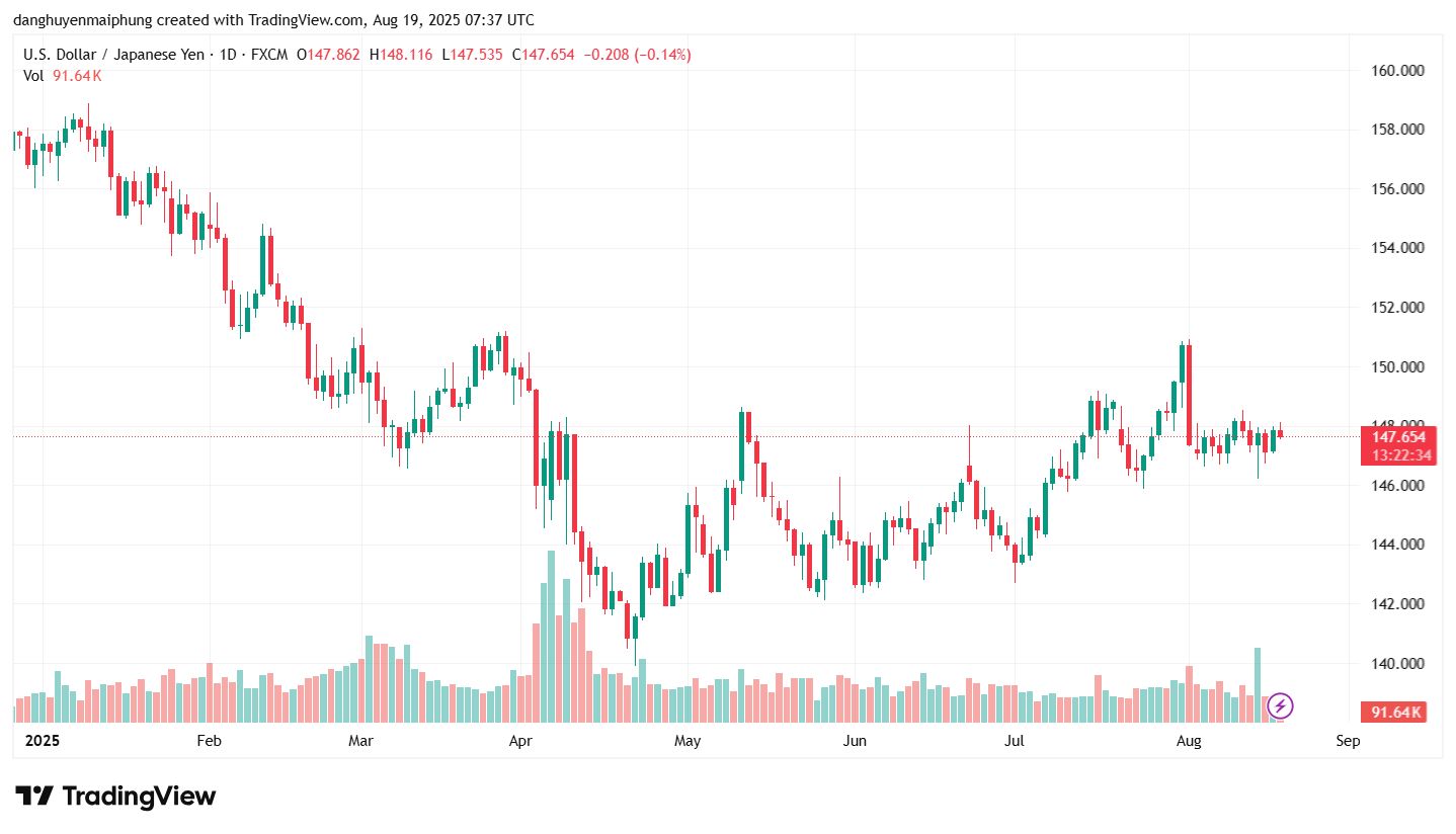 Ty gia dong Yen cap nhat ngay 19.8.2025. Anh: Tradingview.com
