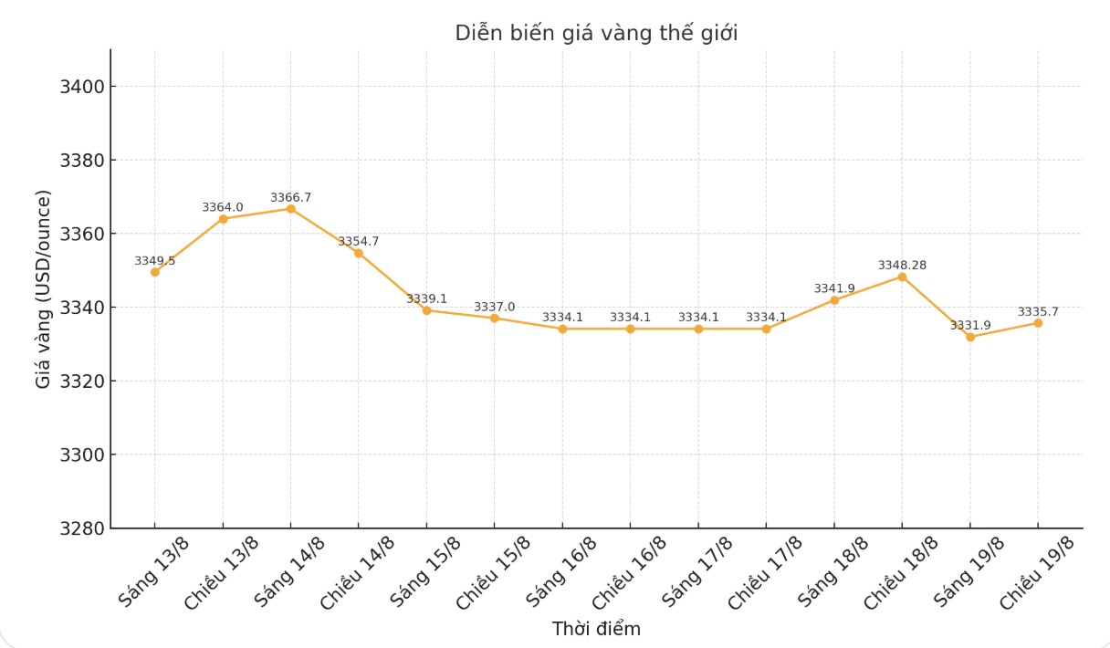Dien bien gia vang the gioi nhung phien giao dich gan day. Bieu do: Khuong Duy 