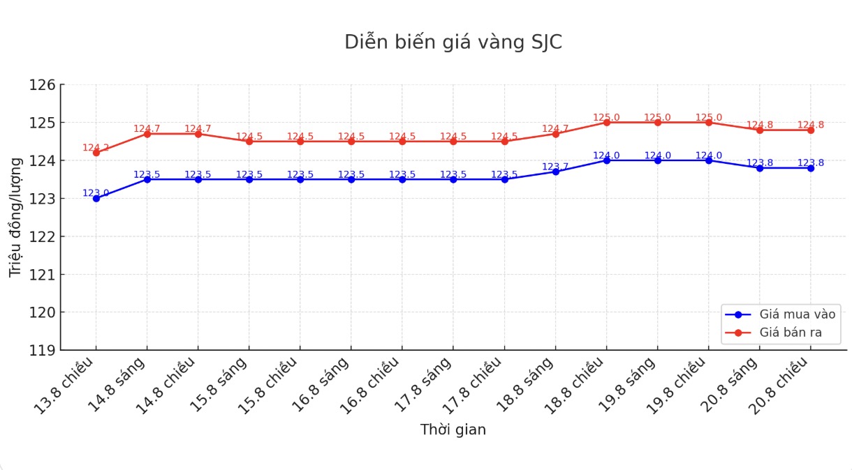 Dien bien gia vang SJC nhung phien giao dich gan day. Bieu do: Khuong Duy