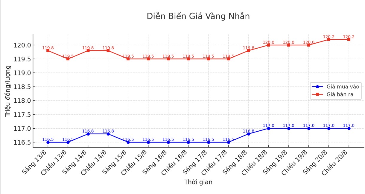 Dien bien gia vang nhan nhung phien giao dich gan day. Bieu do: Khuong Duy