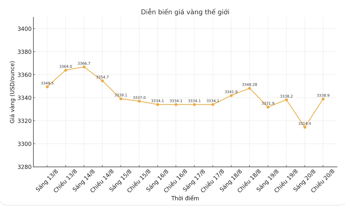 Dien bien gia vang the gioi nhung phien giao dich gan day. Bieu do: Phan Anh