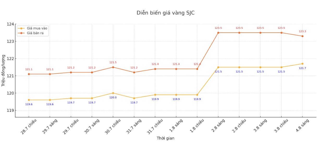 Dien bien gia vang SJC nhung phien giao dich gan day. Bieu do: Phan Anh